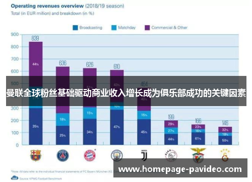 曼联全球粉丝基础驱动商业收入增长成为俱乐部成功的关键因素